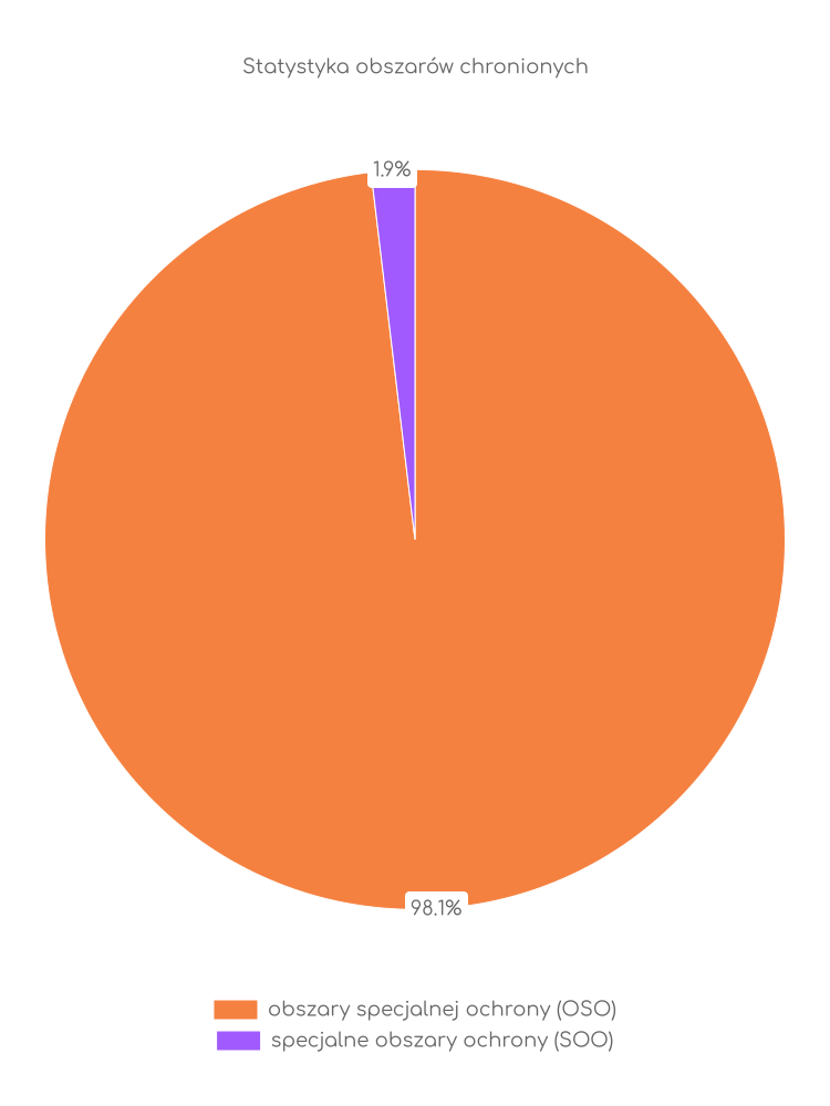 Statystyka obszarów chronionych Strumienia