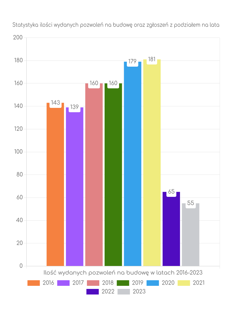 Zestawienie statystyk pozwoleń na budowę w gminie Strumień